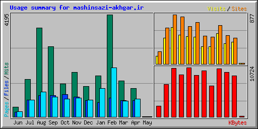 Usage summary for mashinsazi-akhgar.ir